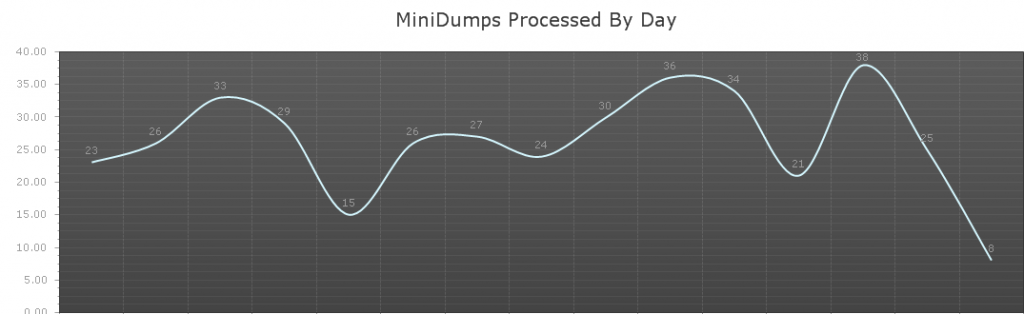 Minidumps processed by day